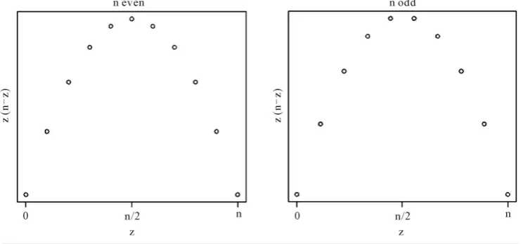 Figure 2. When n is even, the maximum of the objective function occurs at n2. When n is odd, the maximum value occurs at (n–1)2 and (n +1)2