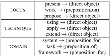 Table 1: Some examples of semantic extraction patterns that →extract information from dependency trees of sentences