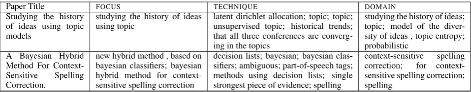 Table 2: Extracted phrases for some papers. The word ‘model’ is missing from the end of some phrases as it was removedduring post-processing.