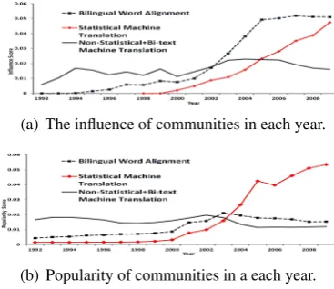 Figure 4: Comparing machine translation related communi-ties in the same way as in Figure 3
