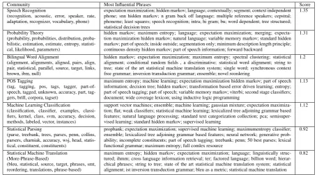 Table 5: The top most inﬂuential communities, along with the top most words that describe the communities obtained by thetopic model, and the corresponding most inﬂuential phrases that have been widely used as techniques