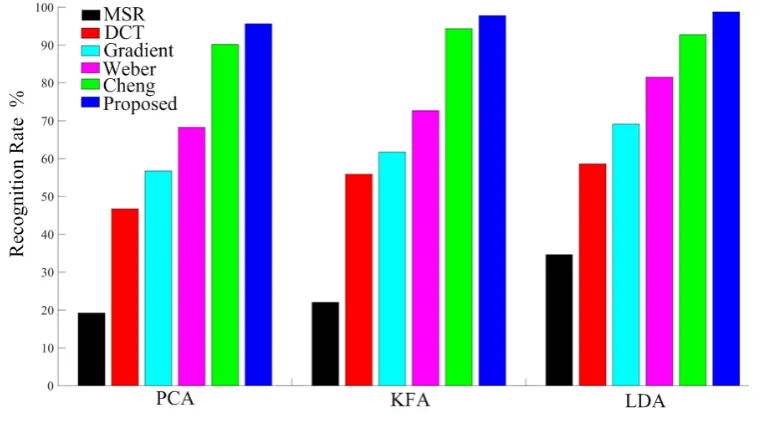 Fig. 6 Comparison of recognition rate on Yale B+ database 