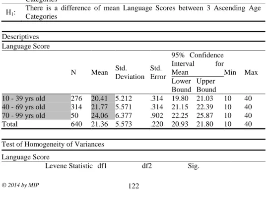 Table 19: Trend Analysis between 3 Ascending Age Categories and Language  Scores 
