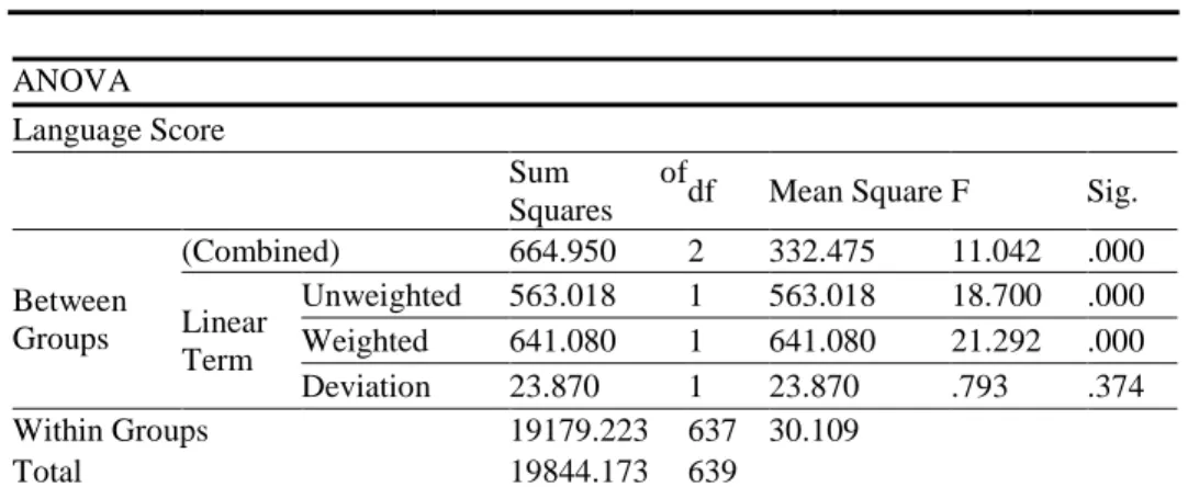 Figure 25: Linear Trend of Language Score across 3 Ascending Age Categories 19