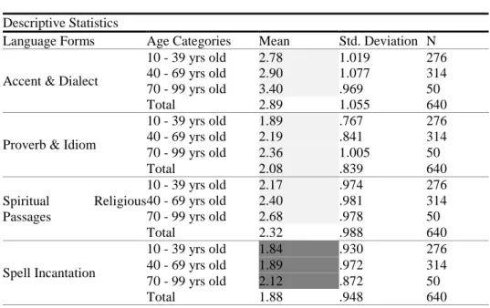 Figure  25  shows  a  linear  relationship  between  the  three  age  categories  and  language  score