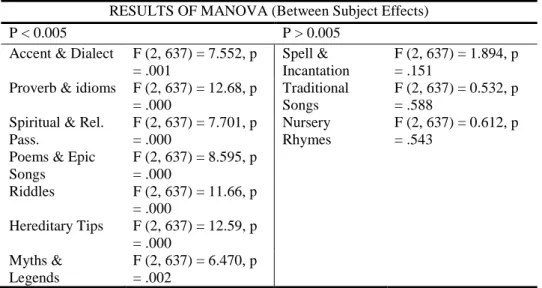 Table 21: Interpretation of Manova Results of Mean Scores Practice Regularity  for 10 Language Forms between 3 Ascending Age categories 