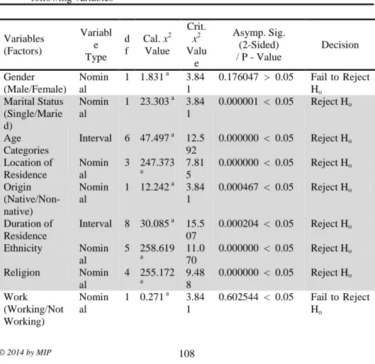 Table 16: Summary of Chi-Square for Independence Results for Ethnic  Language Practice with Demographic and Socio-Economic Variables and Club 
