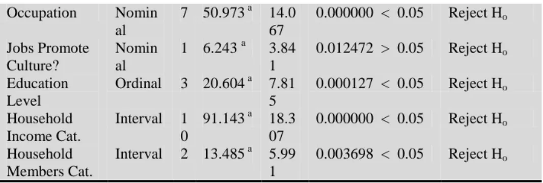 Table 17: Chi-Square for Independence Interpretation of Results for Ethnic  Language Practice with Significant Related Factors 