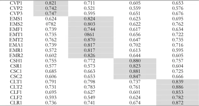 Figure  2  and  Appendix  3  present  the  Path  Coefficient, T-statistics and P-values in terms  of  structural model results in this study