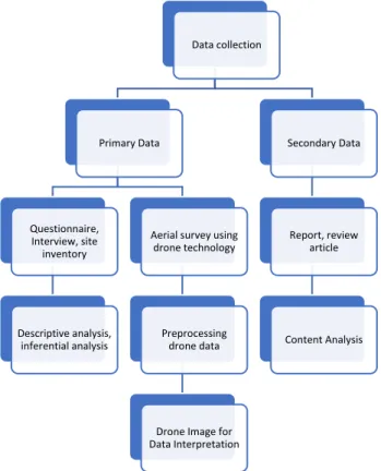 Figure 2:  Conceptual framework of the study 