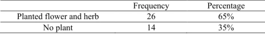 Table 2: Frequency analysis on own courtyards 
