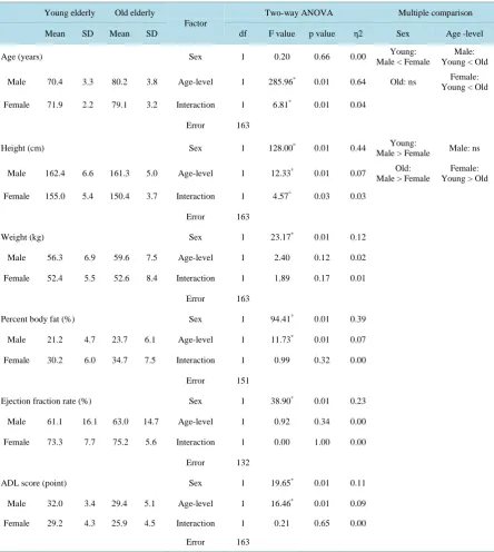 Table 1. Means, standard deviation of physical characteristics of participants by gender and age-level, results of two-way ANOVA and multiple comparison