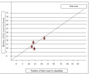 Fig (3. 9): Linear regression between algorithm and manual count 