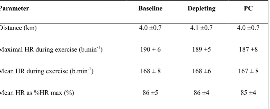 Table 2. Performance and exercise intensity measures during the fatiguing exercise protocol for 