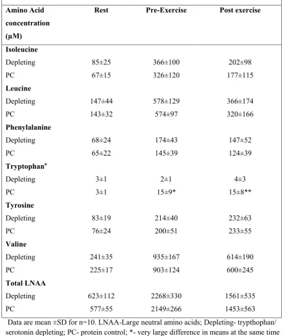 Table 4: Plasma amino acid concentration of selected free LNAA's before, 3h post 