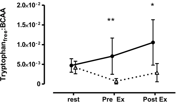 Figure 4: The free tryptophan: total LNAA ratio demonstrating the potential competitive 