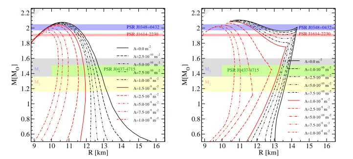 Figure 1. Mass-Radius for compact stars under the inﬂuence of a cosmological constant Λ