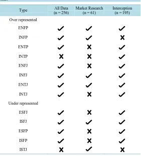 Table 2. Over/under-representation of MB personality types relative to the NRS.                                                            