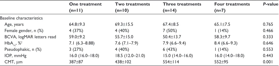 Table 1 Baseline characteristics and visual outcomes of eyes treated with intravitreal triamcinolone acetonide stratified with respect to number of intravitreal triamcinolone acetonide plus laser treatments received