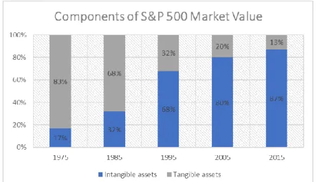 Figure 1: Comparison between investment in tangible and intangible asset 