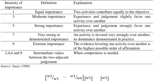 Table 1: Level of importance in AHP  Intensity of 