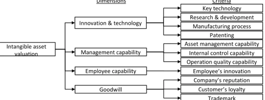 Figure 4: The model of intangible asset evaluation 