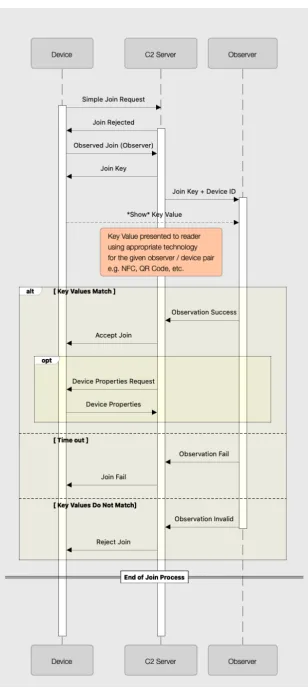 Figure 8. A sequence diagram showing the Machine Moderated Join Process