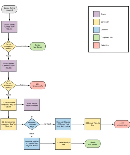 Figure 4. A ﬂowchart illustrating the observed join process: showing the roles of each of the threeentities involved.