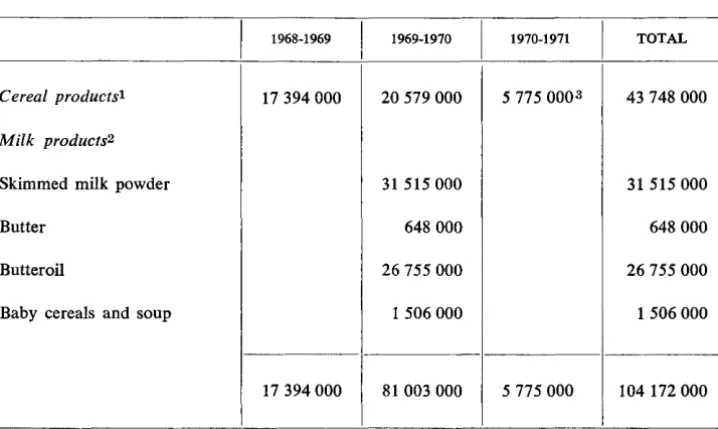 TABLE 3 Estimate of the food aid of the EEC 