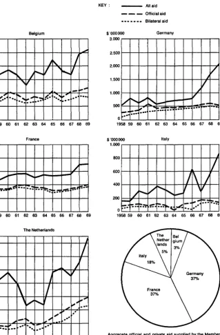 TABLE 1: Official and private aid flow from the Member States $us to the developing countries between 1958 and 1969 (net payments '000000) 