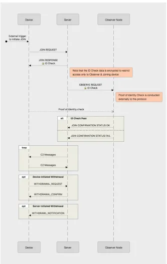 Figure 2. A sequence diagram showing the message ﬂows for autonomous join & withdrawl operations