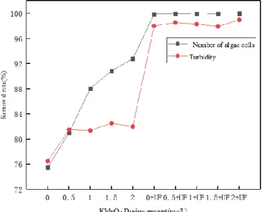 Table 2 Raw water quality analysis table  Water 