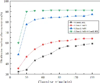 Figure 4 Removal rate of algae cells and turbidity by KMnO4 dosage 