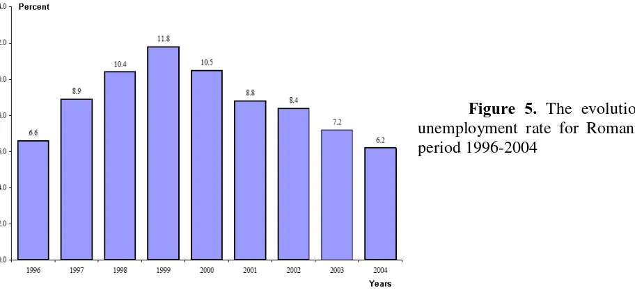 Figure 6. The depreciation of ROL reporting to EUR in period 1996-2004. 