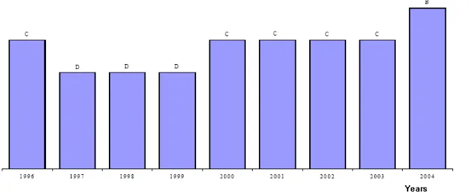 Figure 14. The country rating evolution from Romania in accordance with the system described between 1996-2004