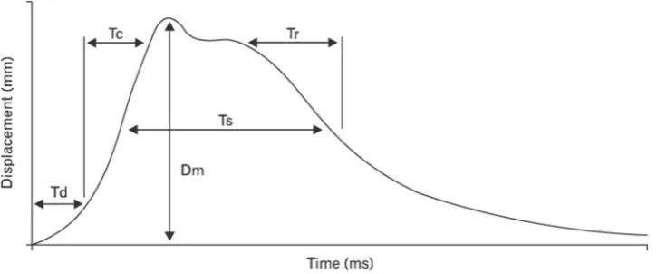 Figure 1. An example of how the TMG parameters were calculated (Carrasco et al.15). Td: delay time; Tc: contraction time; Ts: sustain time; Dm: maximum radial displacement of muscle belly; Tr: half-relaxation time.