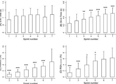 Figure 2. 5-m ((time sprint for 30-m times; and significantly different from the 7A) and 30-m (B) time and performance deterioration profile; RSADEC (C) and RSACHANGE D) for the RSA test (7 × 30 m)