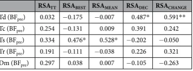Table 2. Correlation coefficients for the baseline values of the tensiomyography in the BF and the total time Ts ***(RSATT), the best sprint time (RSABEST), the mean time (RSAMEAN), the percent sprint decrement (RSADEC), and the percent difference from bes
