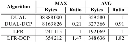 Table 1. Space occupancy per node of the implemented algorithms on GGLP−8000.