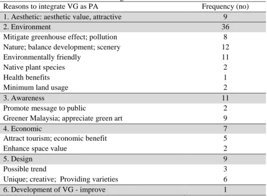 Table 4 Integration of VG as PA 