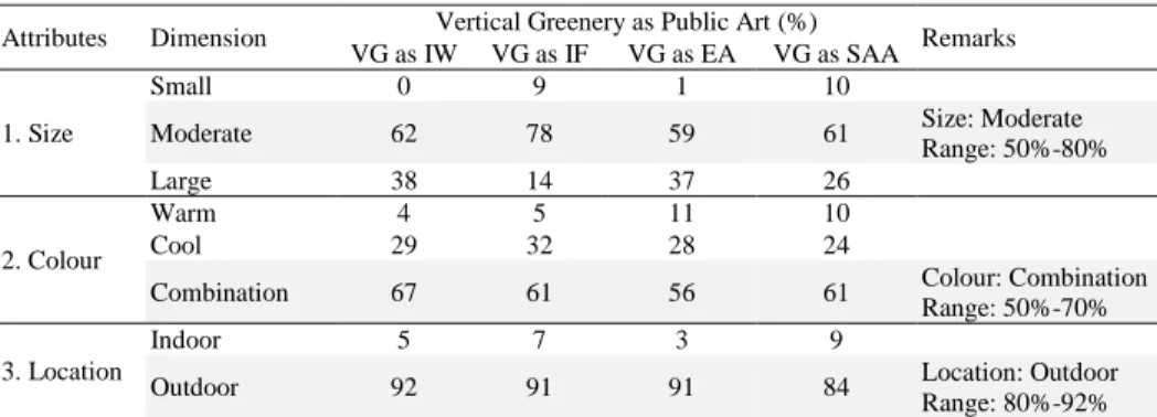 Table 5 Preferred Attributes of the Implementation of VG as PA  Attributes   Dimension  Vertical Greenery as Public Art (%) 