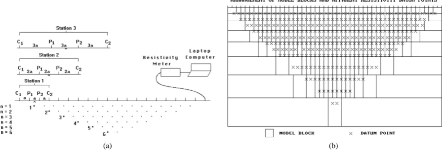Figure 4. (a) Sequence of measurements to build up a pseudo section using a computer controlled multi-electrode survey setup; (b) Arrangement of blocks used in a model together with data points in pseudo section