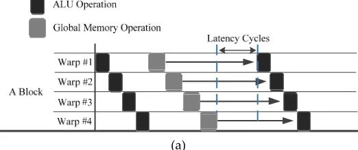 Figure 7 simulates the execution order of different ILPs using the TLPOM. Figure 7(a) presents 