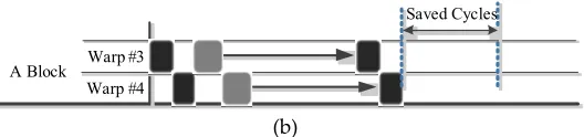 Figure 8. Intra-thread execution order simulation. 