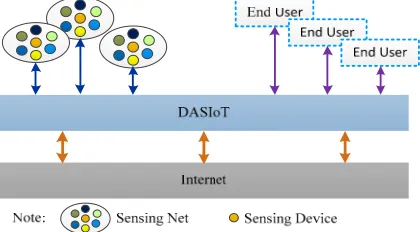 Figure 1. Structure of the integrated IoT system. 