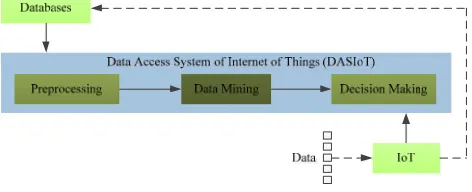 Figure 2. Basic structure of the DASIoT. 