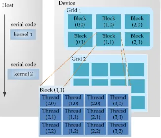 Figure 3. CUDA programming model. 