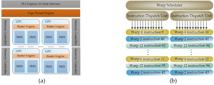 Figure 4. GeForce GTX 680 main architecture: (a) Block diagram; (b) A single warp scheduler