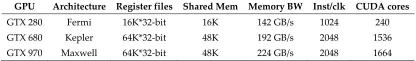 Table 2. Resource distribution of different GPUs. 