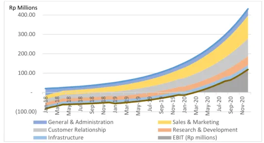 Figure  4  depicted  the  proception  of  the  customer  in  the  period  of  3  years  (2018  –  2020)